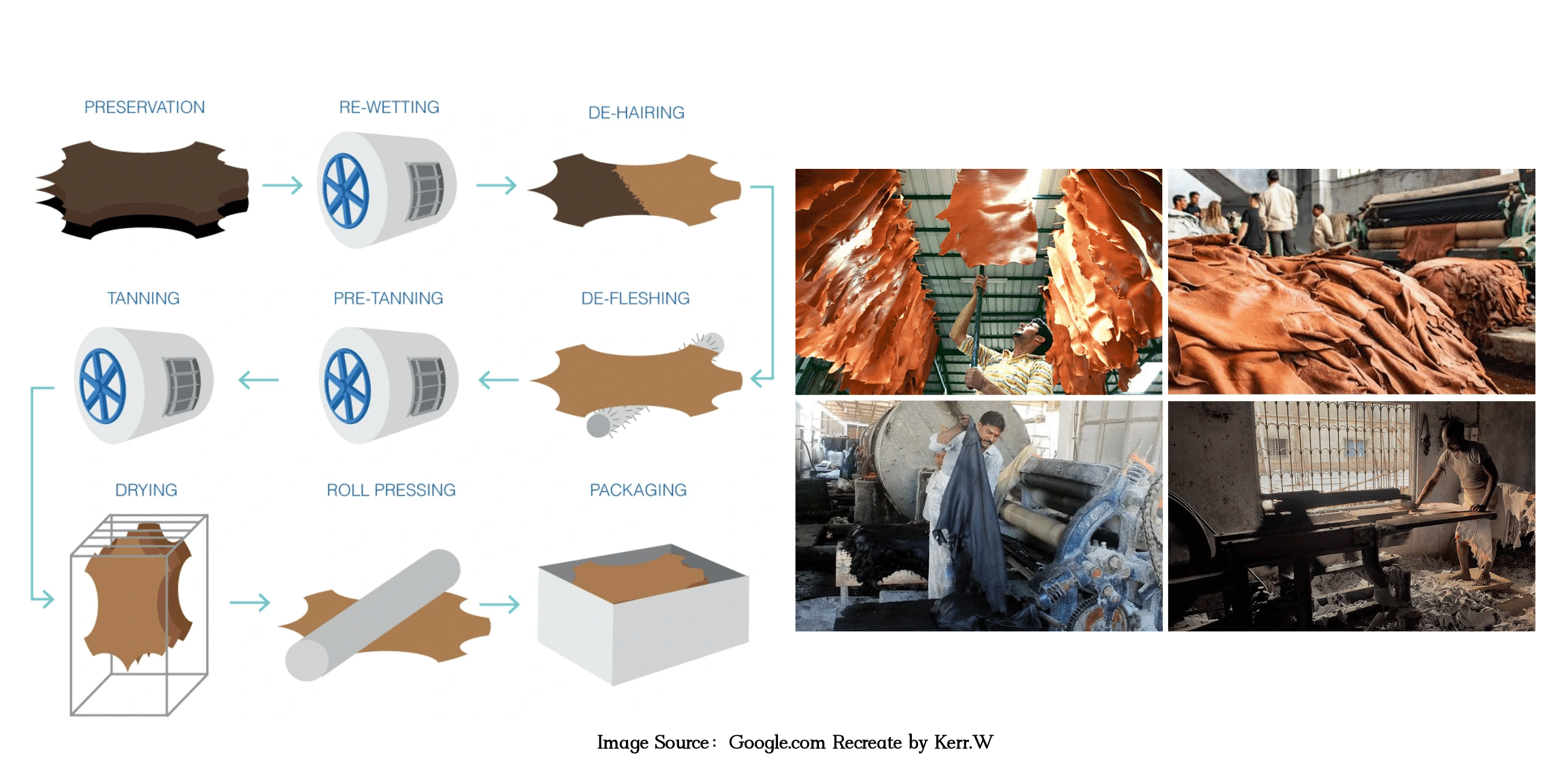 Traditional leather production process – from rawhide preservation, tanning, and drying to packaging.